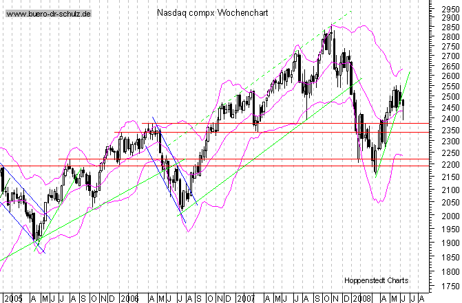 mittelfristiger Chart