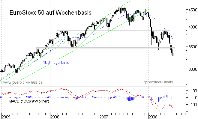 mittelfristiger Chart