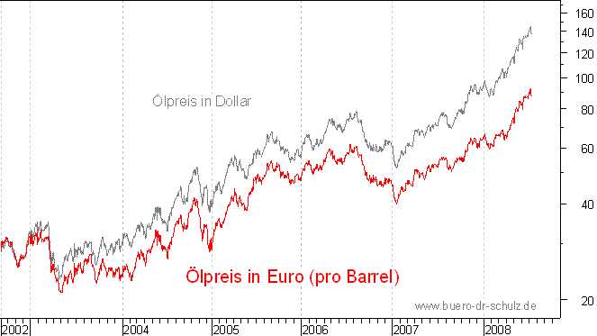 �lpreis auf Euro-Basis