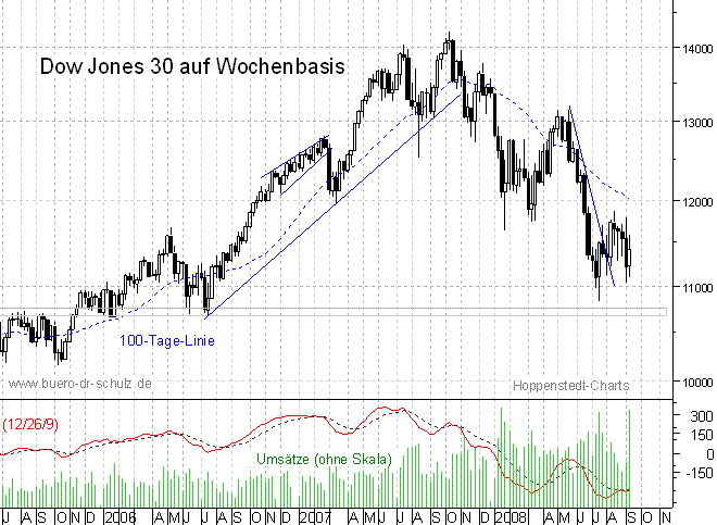 mittelfristiger Chart