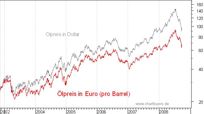 �lpreis auf Euro-Basis