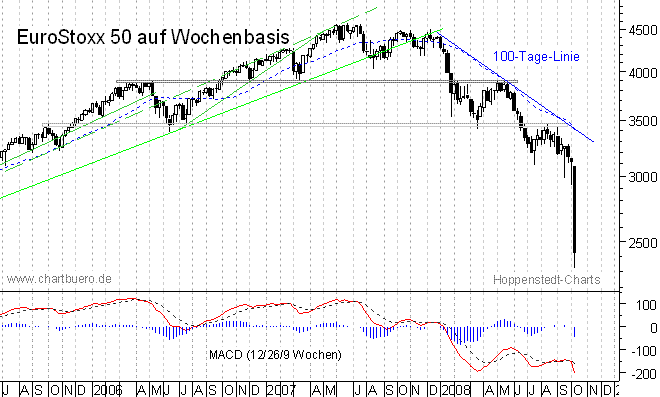 mittelfristiger Chart