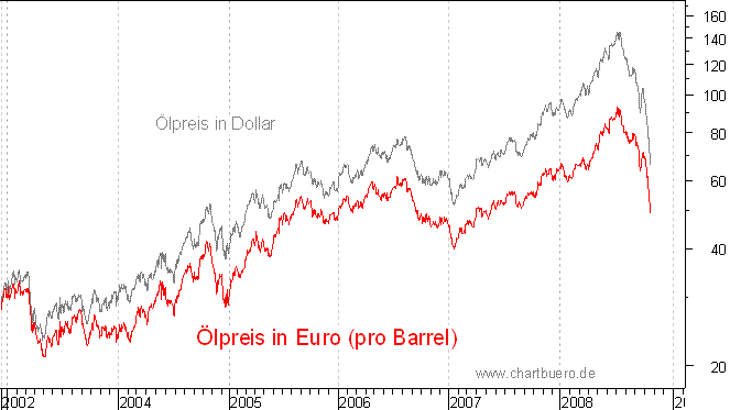 lpreis auf Euro-Basis