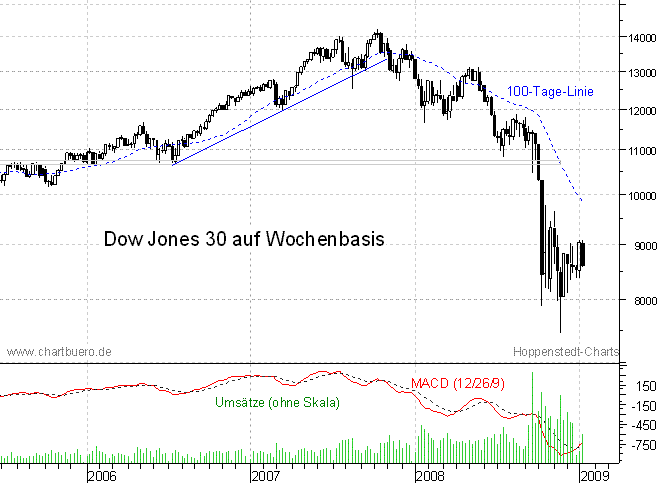 mittelfristiger Chart