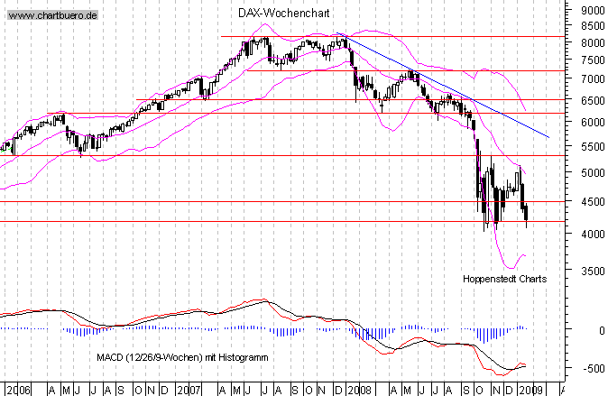 mittelfristiger Chart