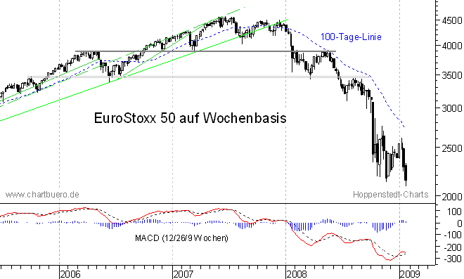 mittelfristiger Chart