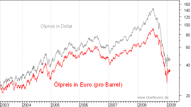 �lpreis auf Euro-Basis