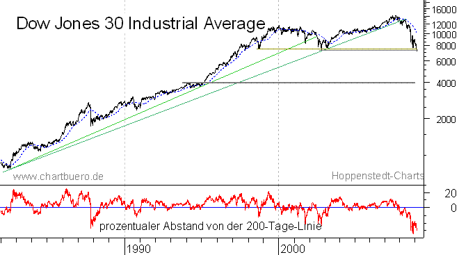 langfristiger Chart