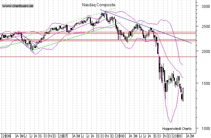 mittelfristiger Chart