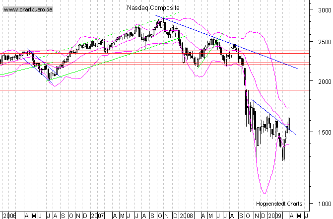 mittelfristiger Chart