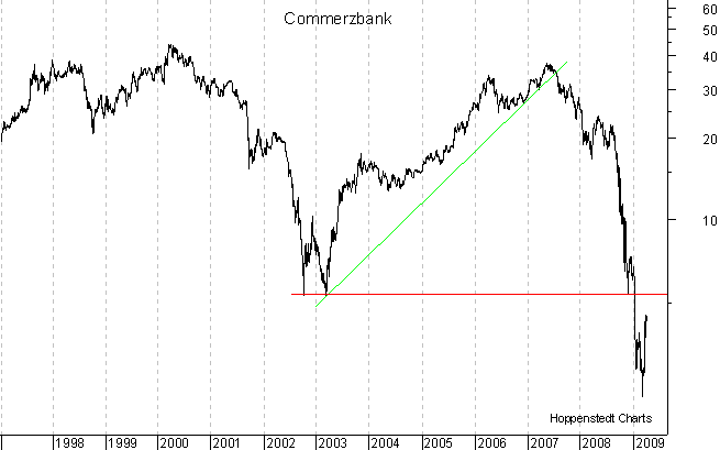 langfristiger Chart