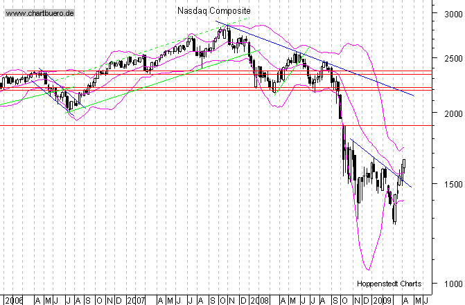 mittelfristiger Chart