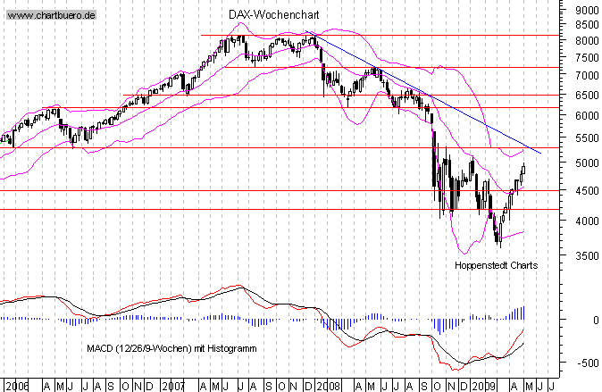 mittelfristiger Chart