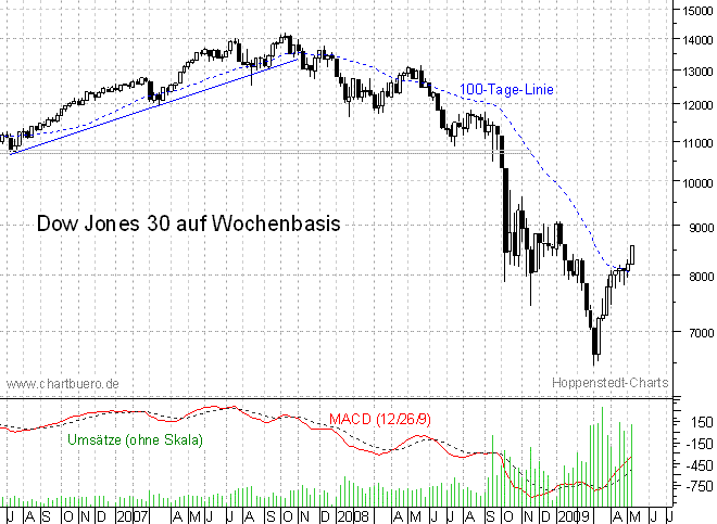 mittelfristiger Chart