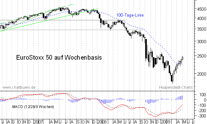 mittelfristiger Chart