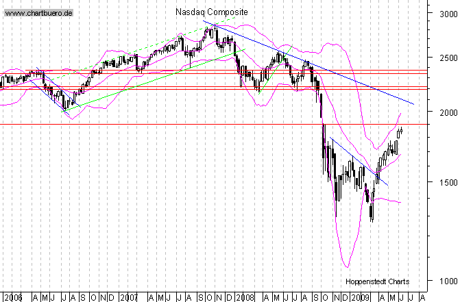 mittelfristiger Chart