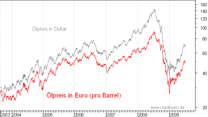 �lpreis auf Euro-Basis