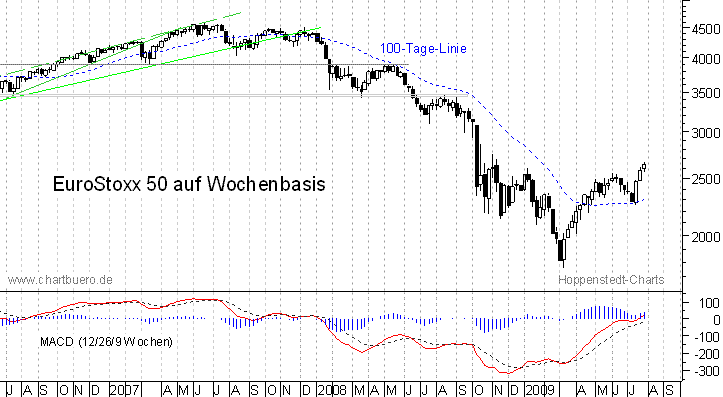 mittelfristiger Chart