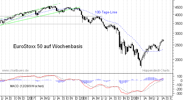 mittelfristiger Chart
