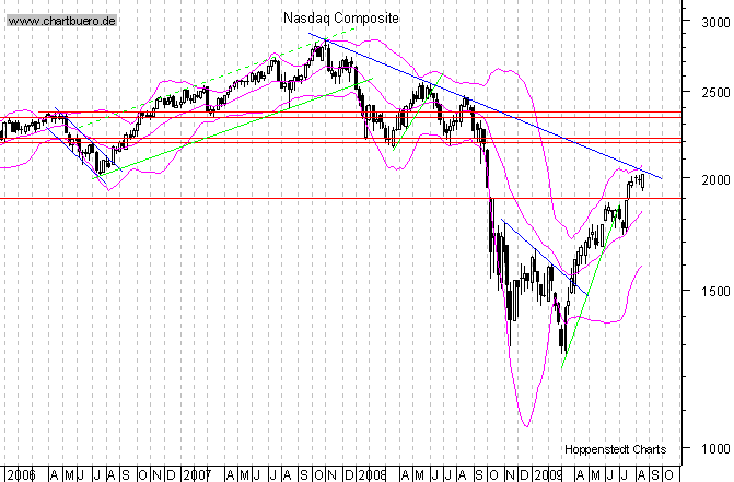 mittelfristiger Chart