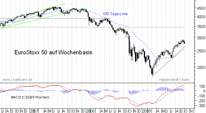 mittelfristiger Chart