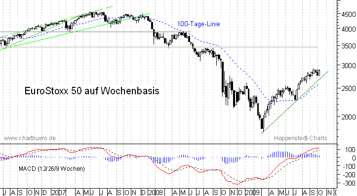 mittelfristiger Chart