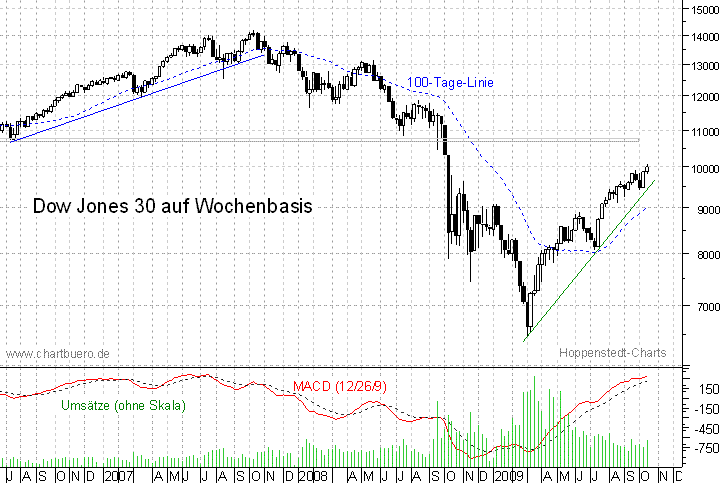 mittelfristiger Chart