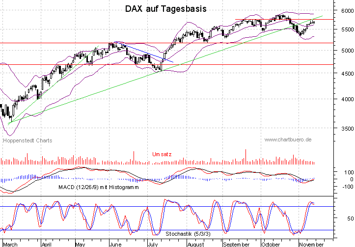kurzfristiger DAX Chart