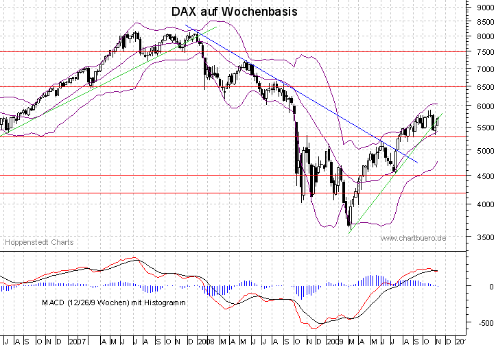 mittelfristiger DAX Chart