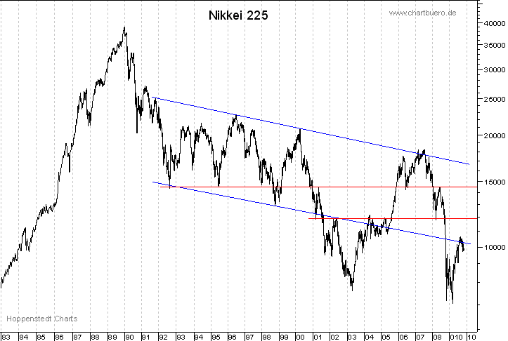 langfristiger Nikkei Chart