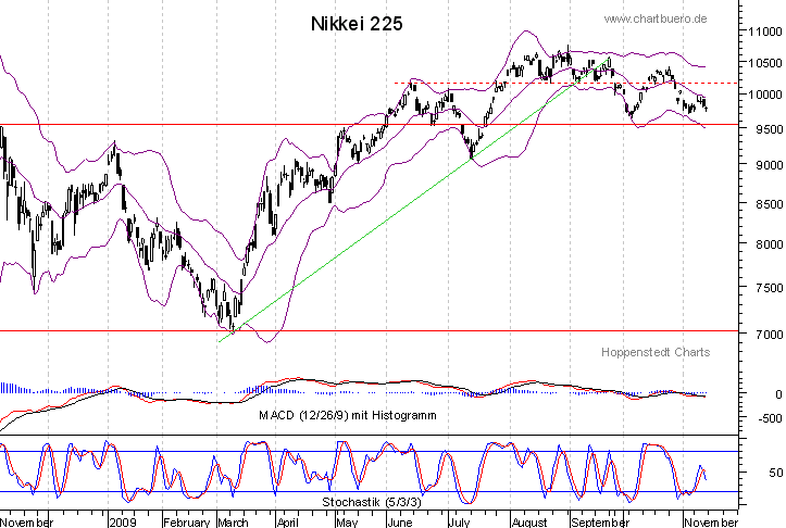 kurzfristiger Nikkei Chart