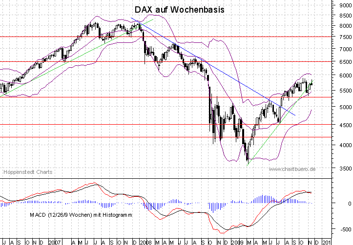 mittelfristiger DAX Chart