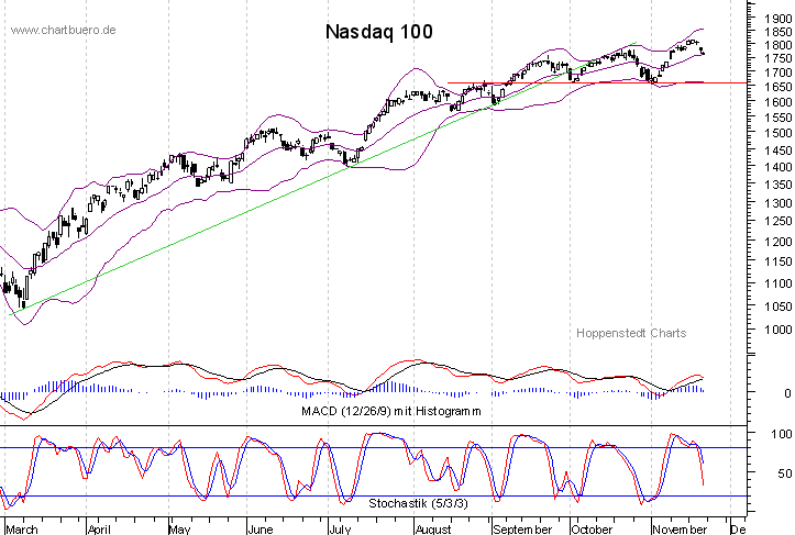 kurzfristiger Nasdaq Chart