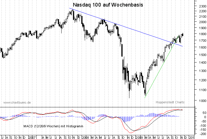 mittelfristiger Nasdaq Chart