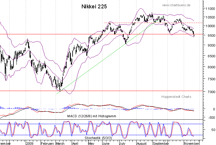 kurzfristiger Nikkei Chart