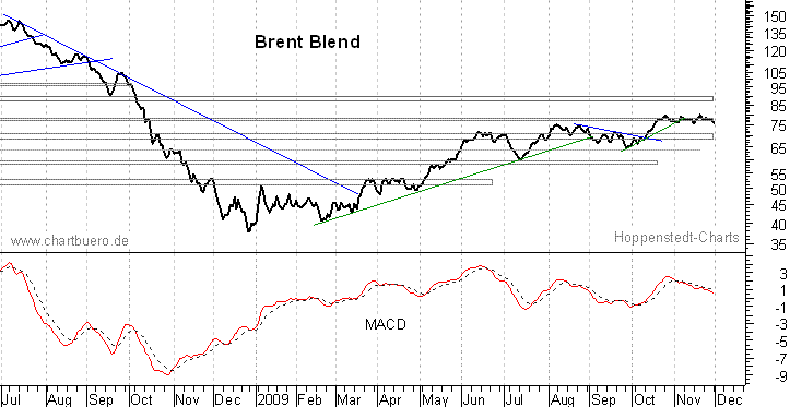 kurzfristiger Brent Blend &Ouml;l Chart