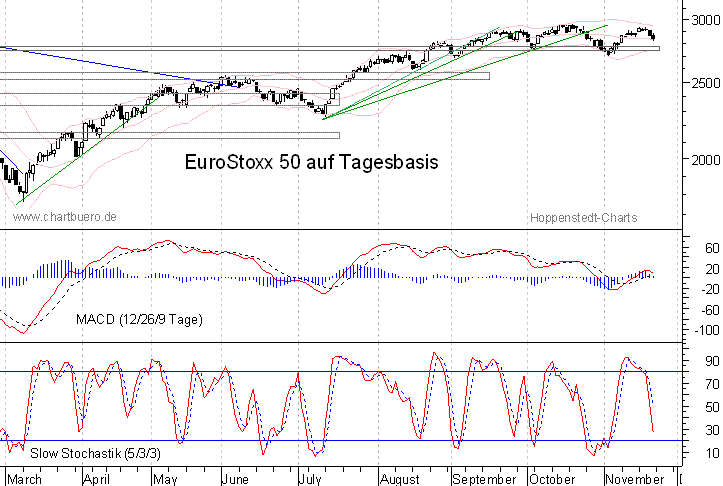 kurzfristiger EuroStoxx Chart