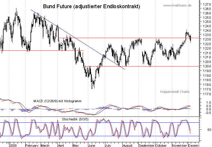 kurzfristiger Bund Future Chart