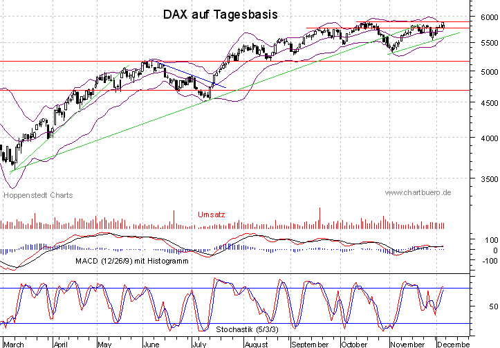 kurzfristiger DAX Chart