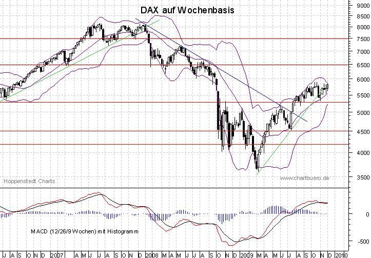 mittelfristiger DAX Chart