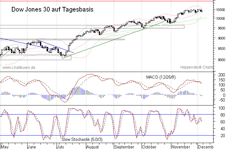 kurzfristiger Dow Jones Chart