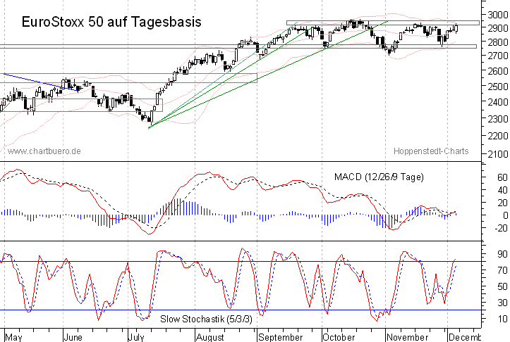 kurzfristiger EuroStoxx Chart