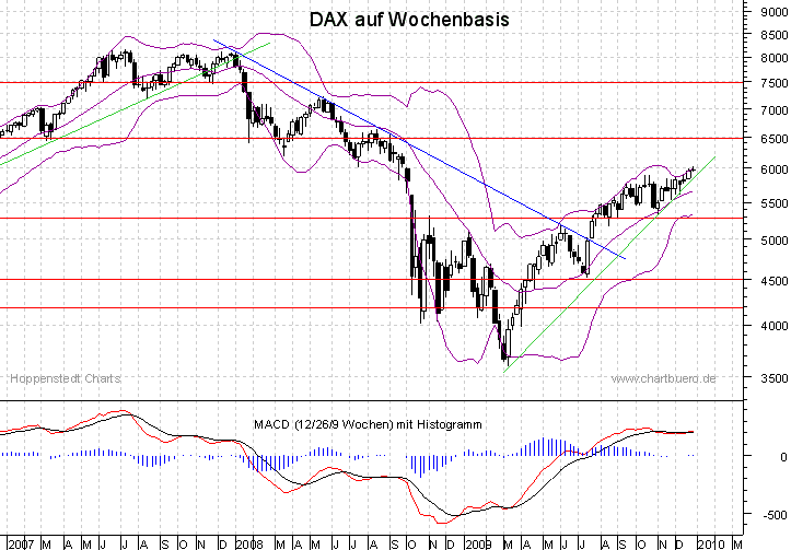 mittelfristiger DAX Chart