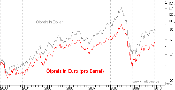 kurzfristiger Brent Blend Öl Chart in Euro