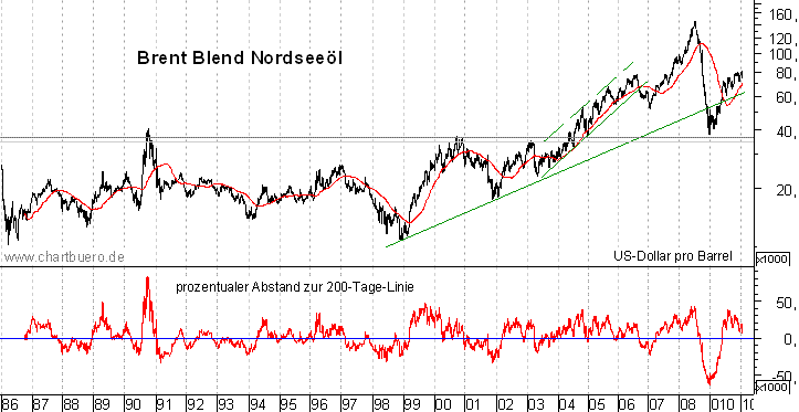 langfristiger Brent Blend Öl Chart