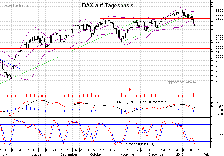 kurzfristiger DAX Chart