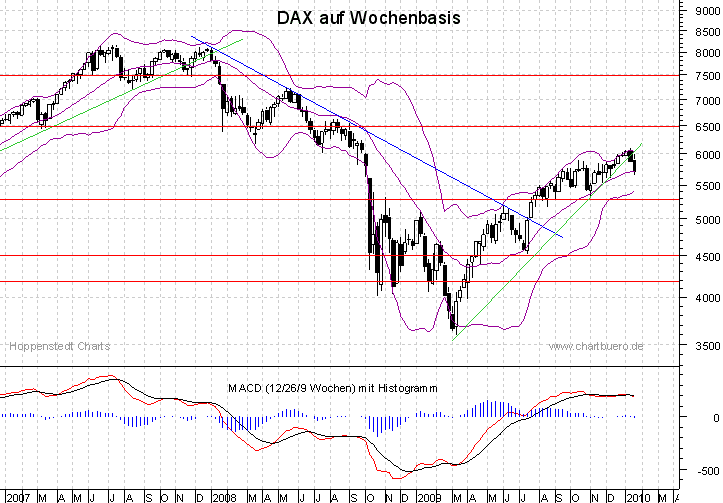 mittelfristiger DAX Chart