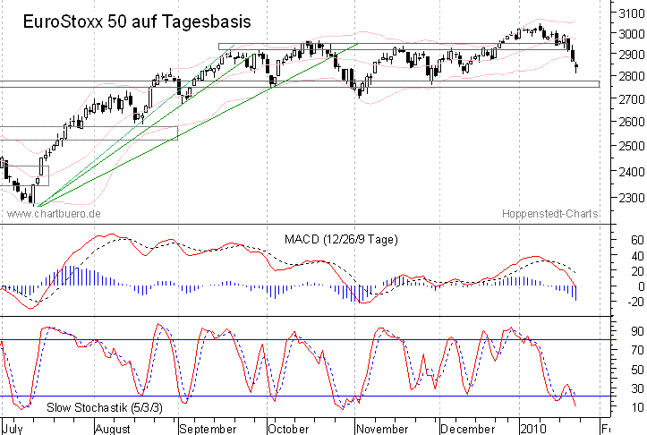 kurzfristiger EuroStoxx Chart