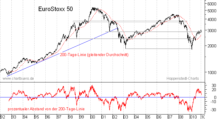 langfristiger EuroStoxx Chart