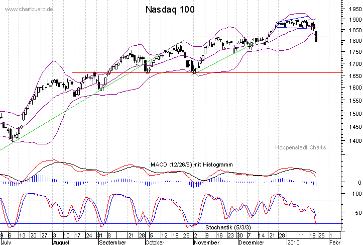 kurzfristiger Nasdaq Chart